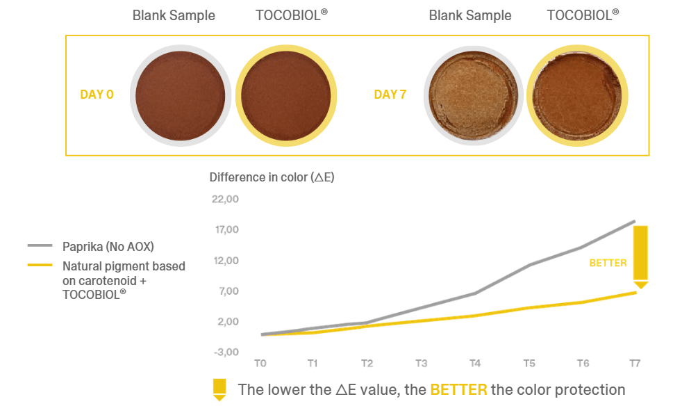 Case study Ttocobiol Color Protection Regulatory Case study Tocobiol Color Protection Regulatory