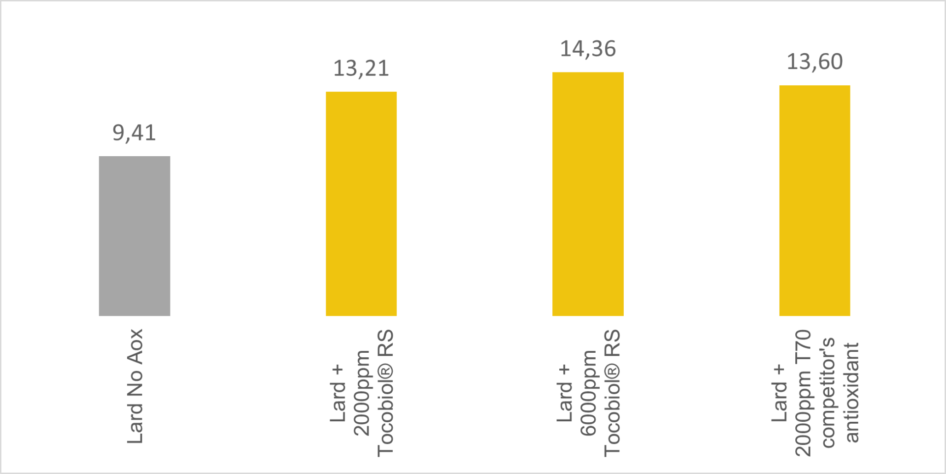 Tocobiol RS Rancimat1.1